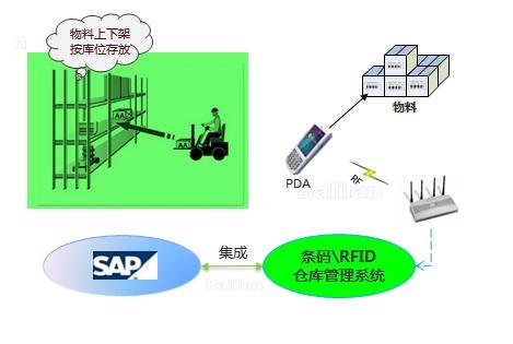 WMS與SAP系統(tǒng)集成 挑戰(zhàn)、要點(diǎn)與實(shí)施路徑